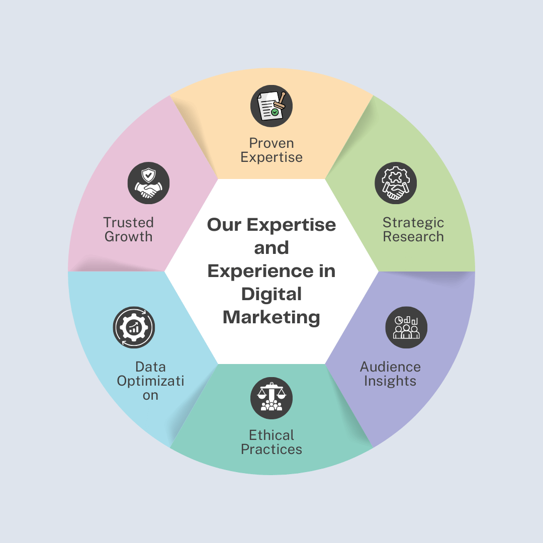 Digital marketing agency in Ahmedabad by goldengraze showcasing proven expertise